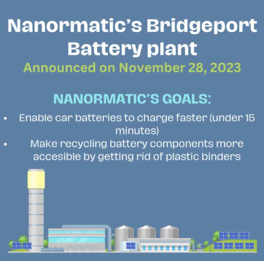 Nanoramic Laboratories, a Massachusetts-based electric vehicle battery manufacturer, will establish its first major factory in Bridgeport, Connecticut, with $47.5 million in funding from the U.S. Department of Energy, aiming to produce advanced energy storage systems.