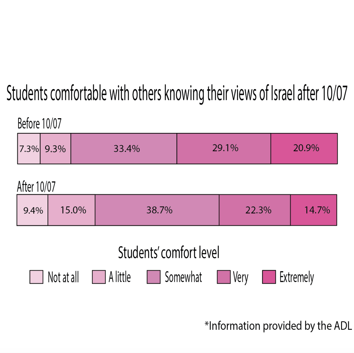 Since the events of Oct. 7, 2023, many Jewish students have become uncomfortable with others knowing about their Jewish identities, as well as with discussing the conflict between Hamas and Israel.