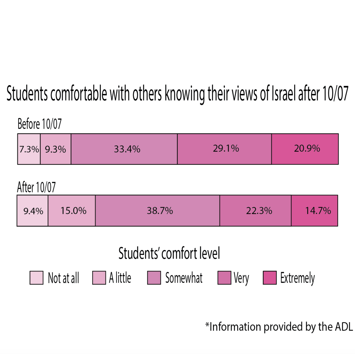 Since+the+events+of+Oct.+7%2C+2023%2C+many+Jewish+students+have+become+uncomfortable+with+others+knowing+about+their+Jewish+identities%2C+as+well+as+with+discussing+the+conflict+between+Hamas+and+Israel.