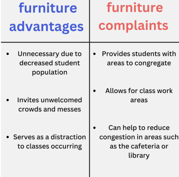 Over the past few years, the student population has decreased significantly, causing less seating for students throughout the hallway. With the student population starting to increase again, there is a newfound demand to bring back furniture to the hallways.