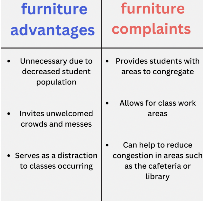 Over+the+past+few+years%2C+the+student+population+has+decreased+significantly%2C+causing+less+seating+for+students+throughout+the+hallway.+With+the+student+population+starting+to+increase+again%2C+there+is+a+newfound+demand+to+bring+back+furniture+to+the+hallways.