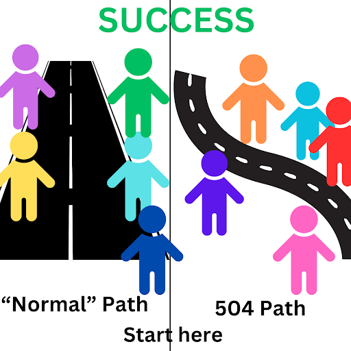 Even though many people think that having a 504 plan means that people are disabled, it actually means that they might need a little extra help but they can still succeed even if it isnt the “normal” path to success. 
