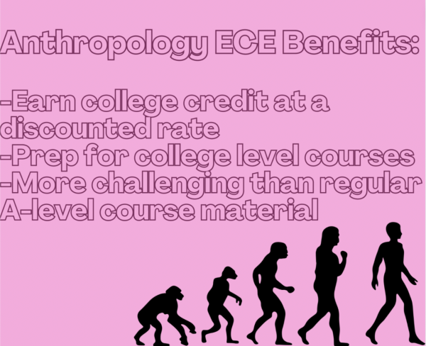 Anthropology, a social studies course, will be offered as an Early College Experience (ECE) course for the 2024-2025 school year. Students can sign up for a more challenging version of the course that offers benefits such as earning college credit at a discounted rate that can transfer to 87% of secondary institutions.