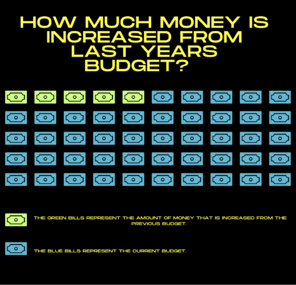 If+approved%2C+this+years+Education+budget+will+increase+by+about+8%25.