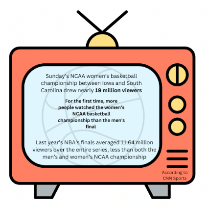 Without the rising stars in college basketball, the viewership and audience engagement wouldn’t be the same. These young athletes, both men and women, are game changers.
