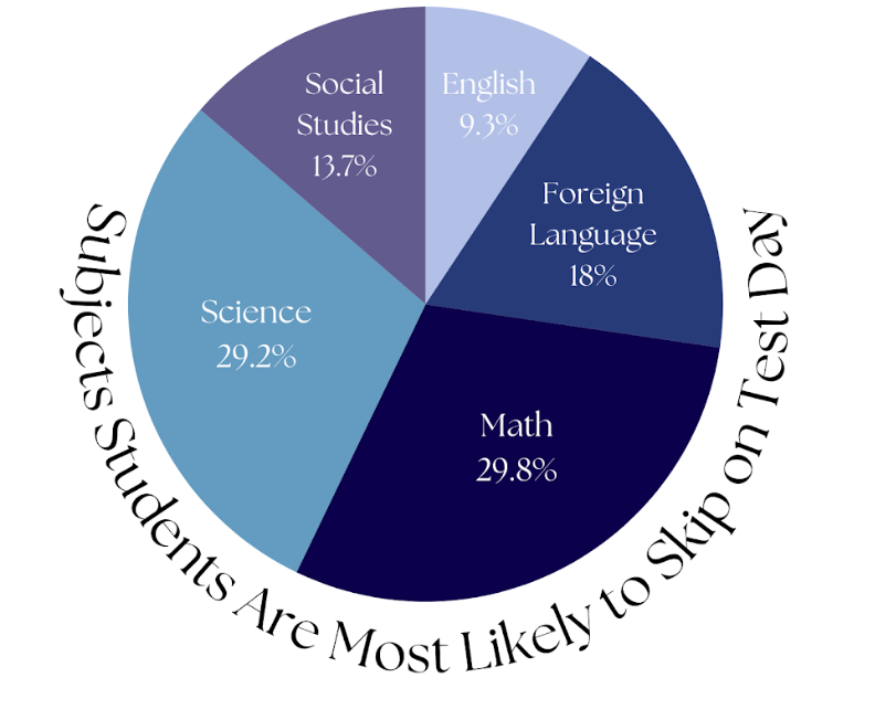 Trends of which classes students are skipping. 