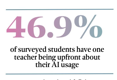 Statistic from surveyed students