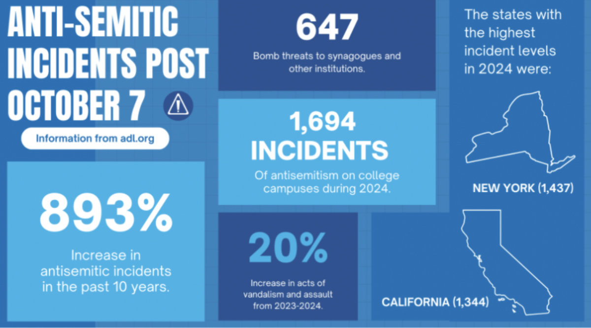 The picture above shows the staggering statistics of antisemitism on the rise in the United States over the past 10 years. Infographic by Zara Saliba ’26.