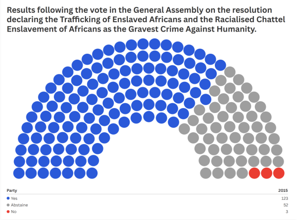 Breakdown of votes for the resolution “declaring the Trafficking of Enslaved Africans and the Racialised Chattel Enslavement of Africans as the Gravest Crime Against Humanity” by the UN General Assembly.