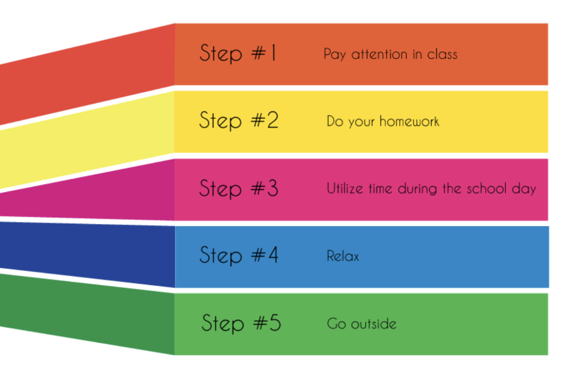 These five steps can help students stay motivated during the end of the year. Doing only one of these steps won’t do much but together, they’re very effective at keeping students from losing their focus.