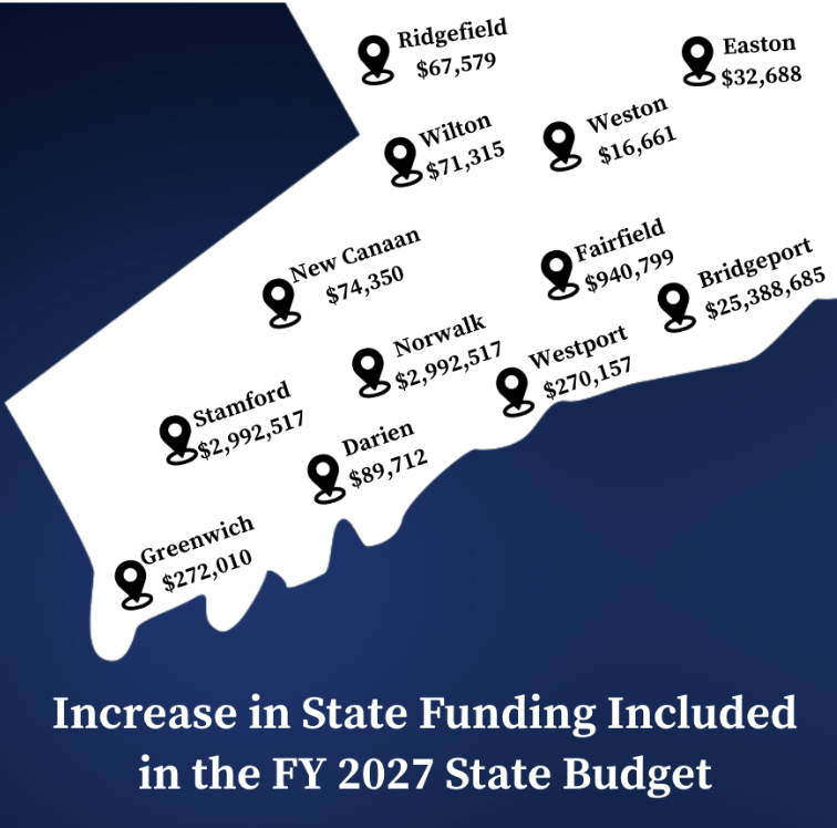 How will this state-wide increase in funding impact Fairfield County?
